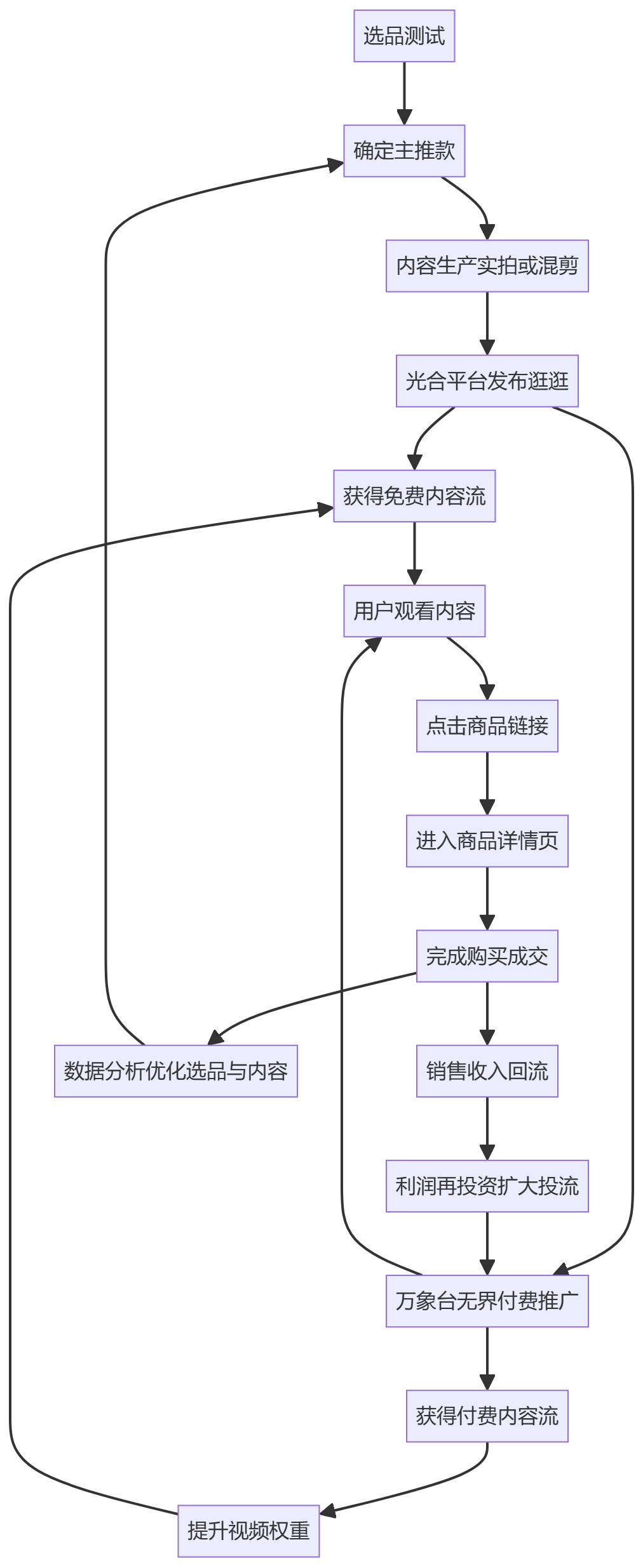 核心商业逻辑拆解